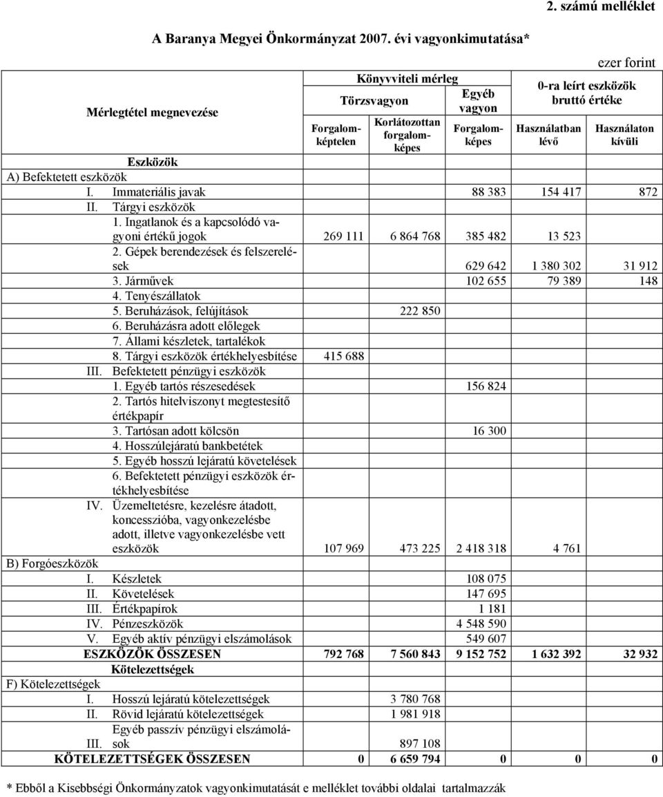 számú melléklet ezer forint 0-ra leírt eszközök bruttó értéke Használatban lévő Használaton kívüli I. Immateriális javak 88 383 154 417 872 II. Tárgyi eszközök 1.