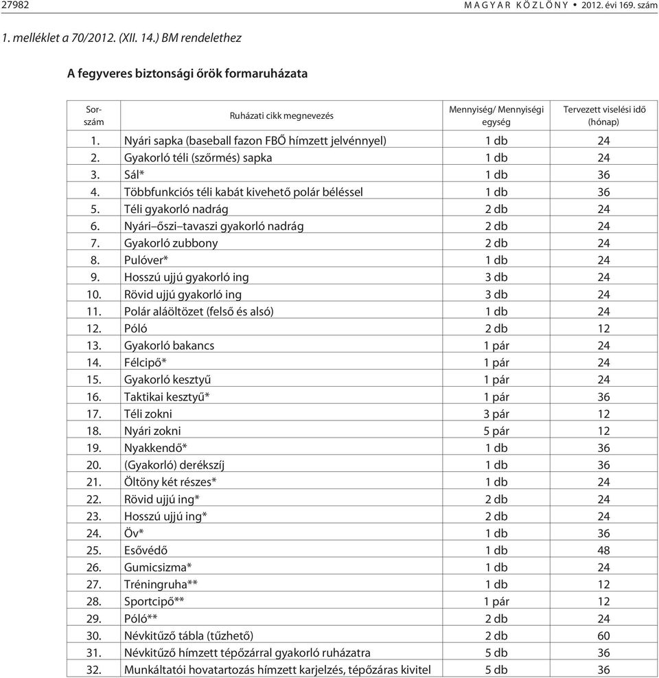 Nyári sapka (baseball fazon FBÕ hímzett jelvénnyel) 1 db 24 2. Gyakorló téli (szõrmés) sapka 1 db 24 3. Sál* 1 db 36 4. Többfunkciós téli kabát kivehetõ polár béléssel 1 db 36 5.