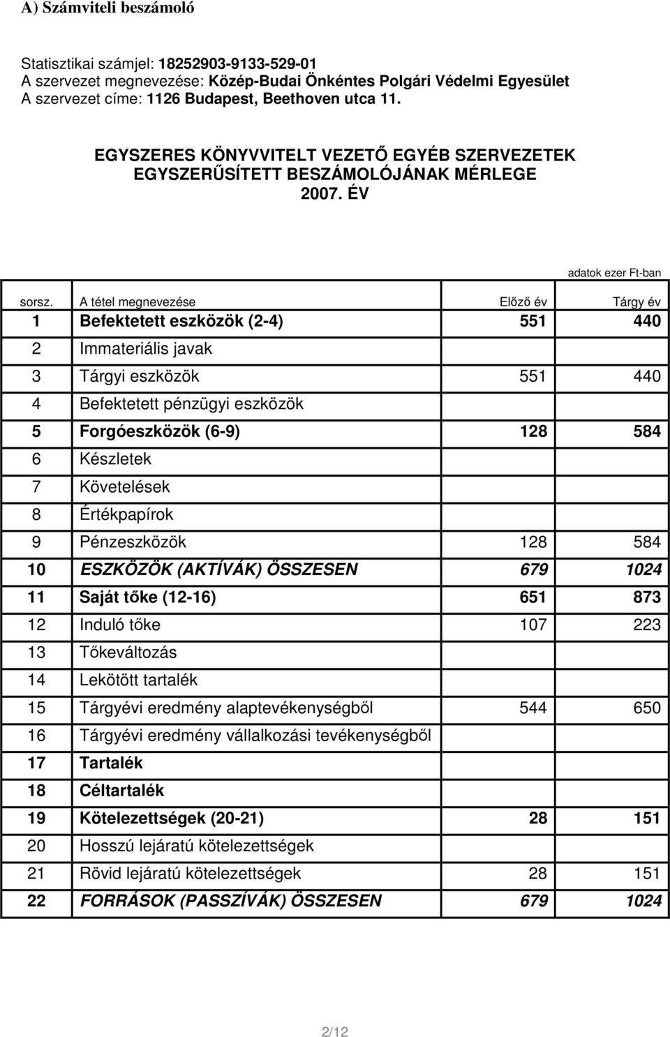 A tétel megnevezése Előző év Tárgy év 1 Befektetett eszközök (2-4) 551 440 2 Immateriális javak 3 Tárgyi eszközök 551 440 4 Befektetett pénzügyi eszközök 5 Forgóeszközök (6-9) 128 584 6 Készletek 7