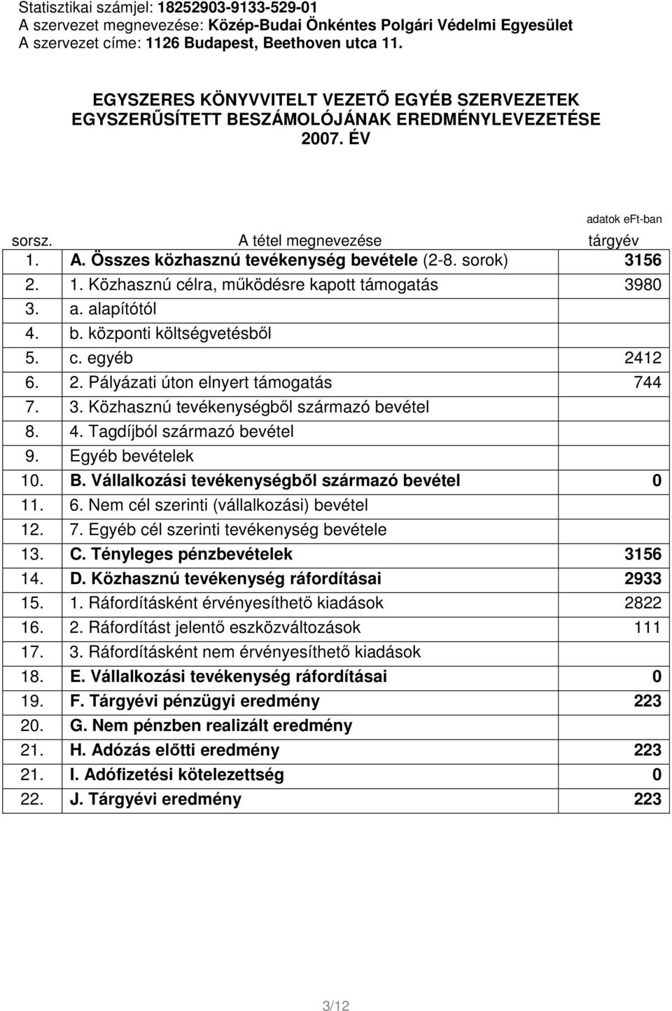 sorok) 3156 2. 1. Közhasznú célra, működésre kapott támogatás 3980 3. a. alapítótól 4. b. központi költségvetésből 5. c. egyéb 2412 6. 2. Pályázati úton elnyert támogatás 744 7. 3. Közhasznú tevékenységből származó bevétel 8.