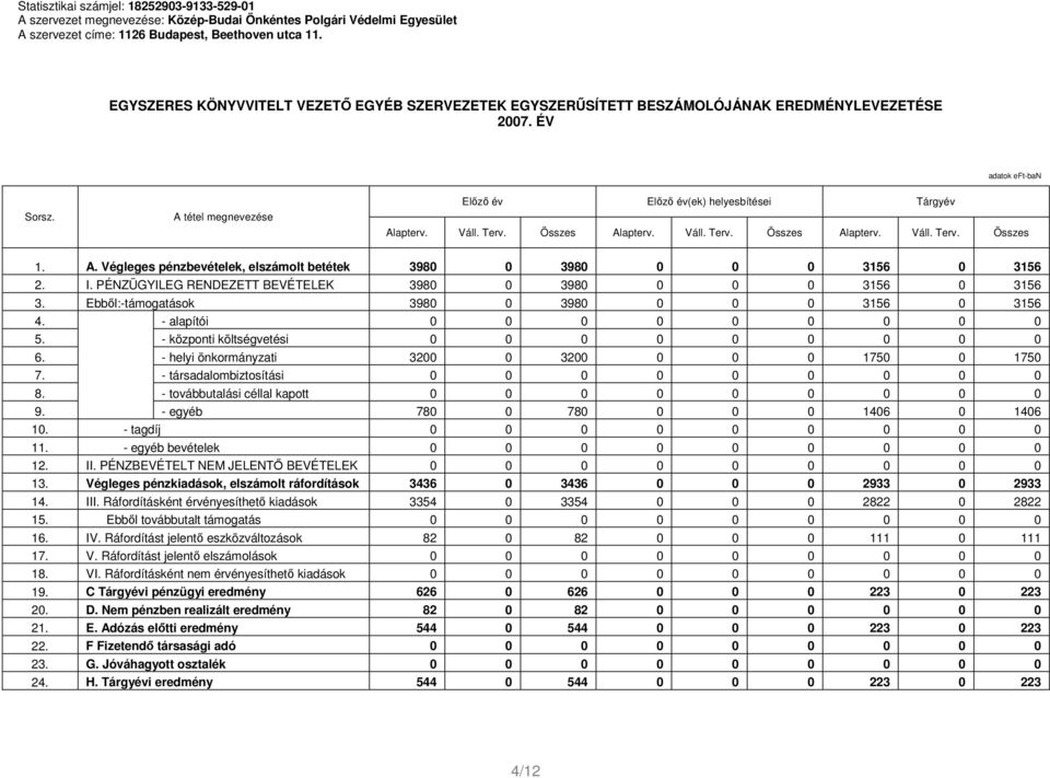 Váll. Terv. Összes Alapterv. Váll. Terv. Összes Alapterv. Váll. Terv. Összes 1. A. Végleges pénzbevételek, elszámolt betétek 3980 0 3980 0 0 0 3156 0 3156 2. I.