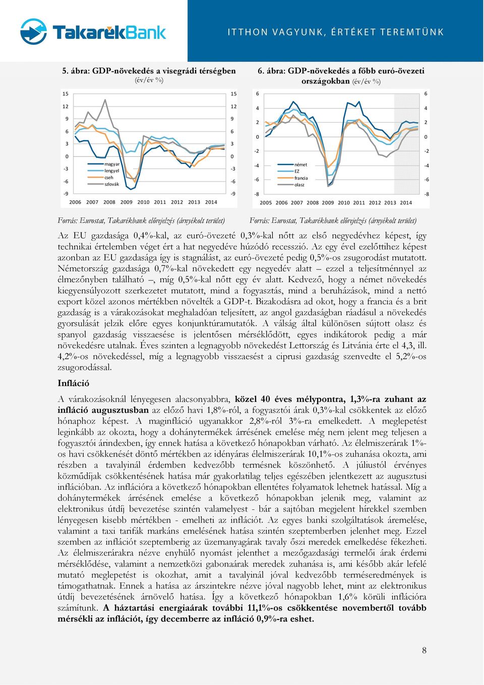 21 211 212 21 21-8 Forrás: Eurostat, Takarékbank előrejelzés (árnyékolt terület) Forrás: Eurostat, Takarékbank előrejelzés (árnyékolt terület) Az EU gazdasága,%-kal, az euró-övezeté,%-kal nőtt az