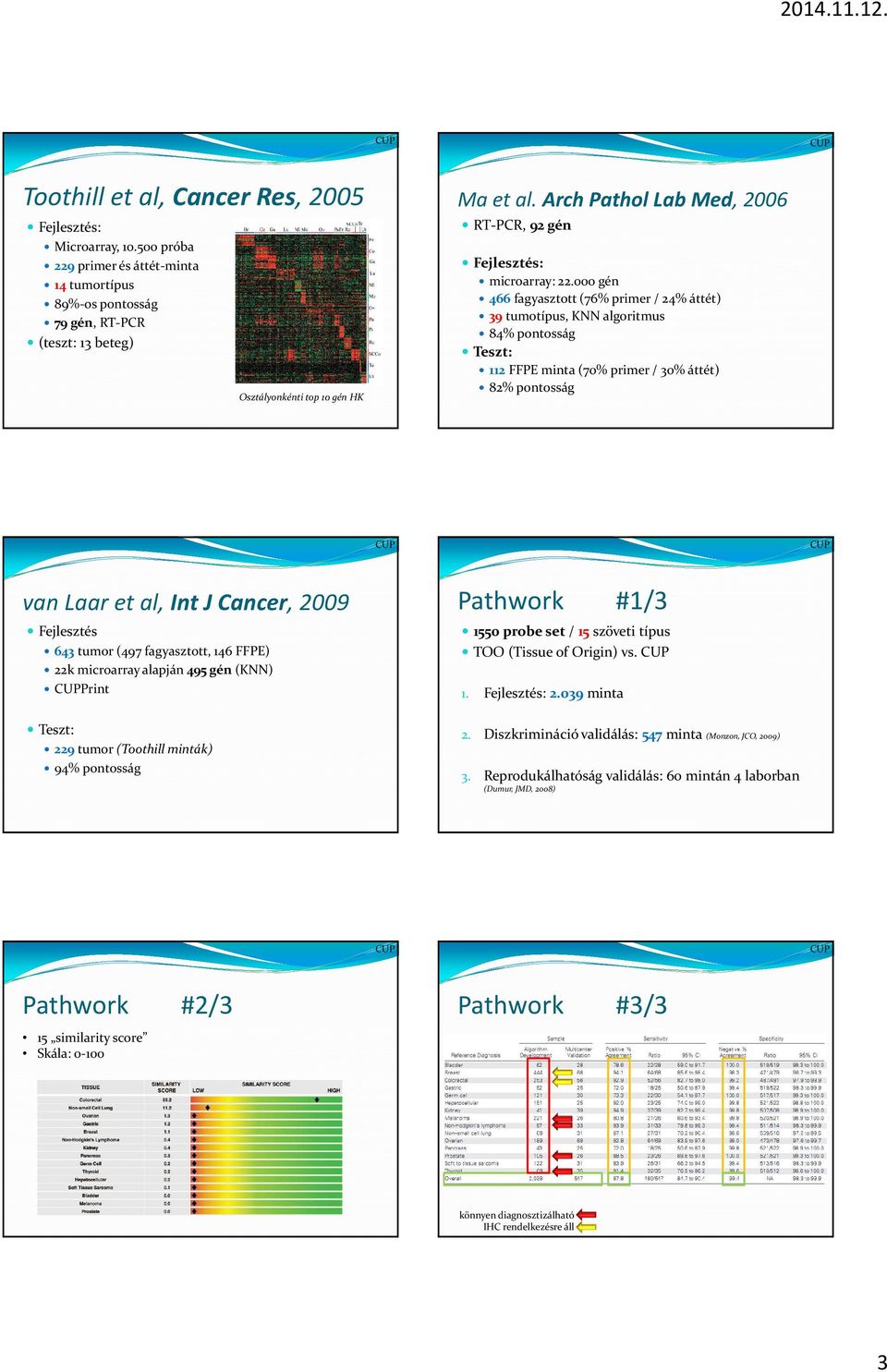 000 gén 466fagyasztott (76% primer / 24% áttét) 39 tumotípus, KNN algoritmus 84% pontosság Teszt: 112 FFPE minta (70% primer / 30% áttét) 82% pontosság van Laar et al, Int J Cancer, 2009 Fejlesztés