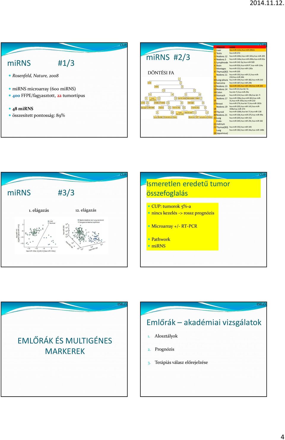 5 hsa-mir-146a,hsa-mir-200a,hsa-mir-92a 5 Lymphnode hsa-mir-142-3p,hsa-mir-509 6 Brain hsa-mir-92b,hsa-mir-9*,hsa-mir-124a 7 Meninges hsa-mir-152,hsa-mir-130a 8 Thymus(B2) hsa-mir-205 Nodeno.