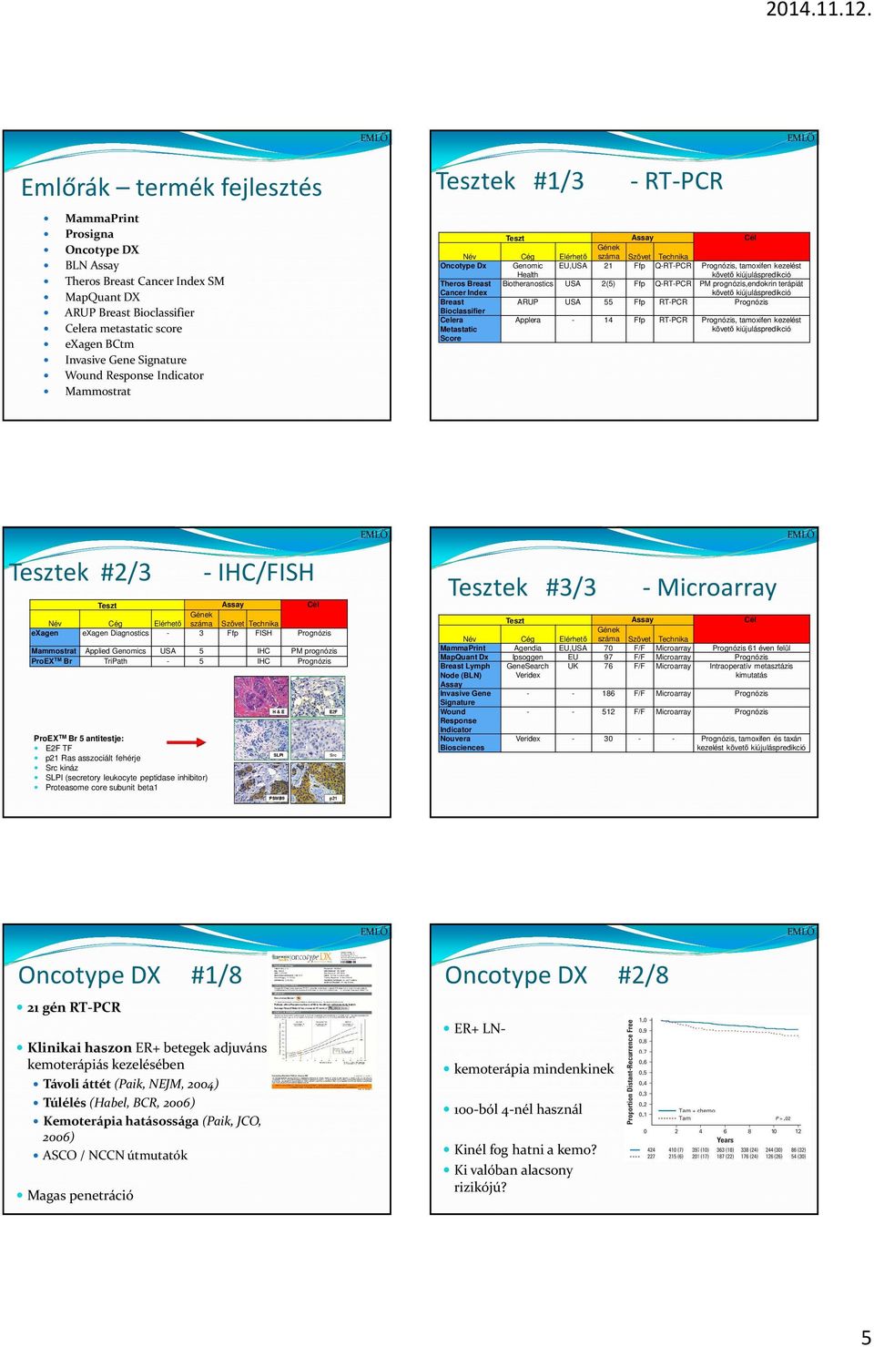 követő kiújuláspredikció Theros Breast Cancer Index Biotheranostics USA 2(5) Ffp Q-RT-PCR PM prognózis,endokrin terápiát követő kiújuláspredikció Breast ARUP USA 55 Ffp RT-PCR Prognózis Bioclassifier