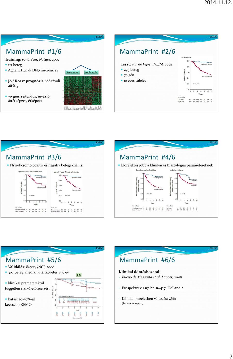 klinikai és hisztológiai paramétereknél: MammaPrint #5/6 Validálás: Buyse, JNCI, 2006 307 beteg, medián utánkövetés 13,6 év klinikai praméterektől független rizikó-előrejelzés: hatás: