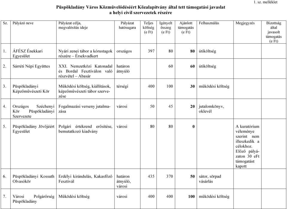 ÁFÉSZ Énekkari Egyesület Nyári zenei tábor a kórustagok részére Érsekvadkert országos 397 80 80 útiköltség 2. Sárréti Népi Együttes XXI.