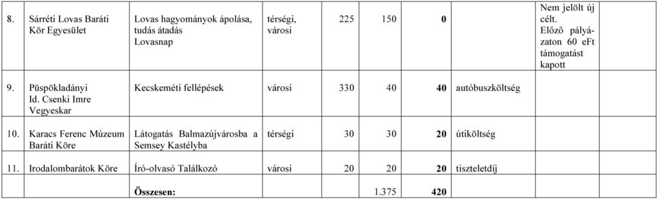 Csenki Imre Vegyeskar Kecskeméti fellépések városi 330 40 40 autóbuszköltség 10.