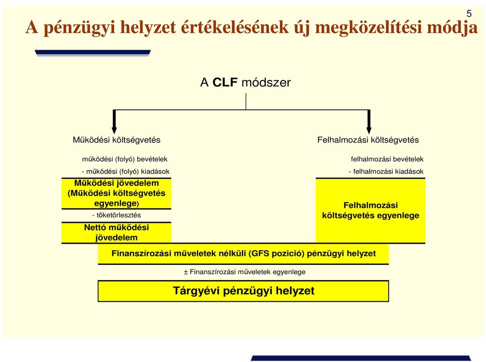 mőködési jövedelem Felhalmozási költségvetés felhalmozási bevételek - felhalmozási kiadások Felhalmozási költségvetés