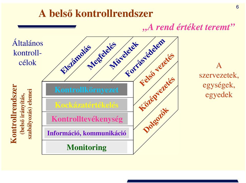 egyedek Középvezetés Kontrollkörnyezet Dolgozók Kockázatértékelés