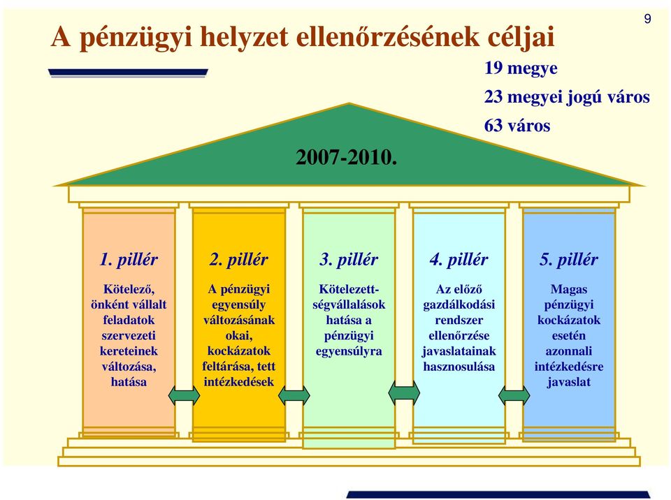 pillér Kötelezı, önként vállalt feladatok szervezeti kereteinek változása, hatása A pénzügyi egyensúly változásának okai,