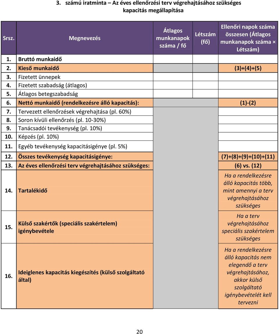 Fizetett szabadság (átlagos) 5. Átlagos betegszabadság 6. Nettó munkaidő (rendelkezésre álló kapacitás): (1)-(2) 7. Tervezett ellenőrzések végrehajtása (pl. 60%) 8. Soron kívüli ellenőrzés (pl.