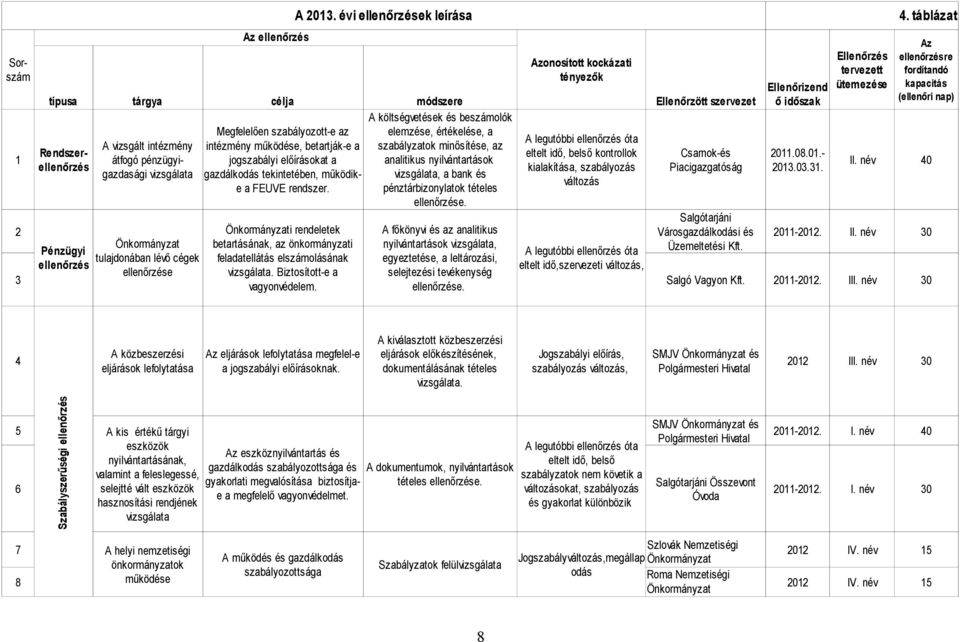 Megfelelően szabályozott-e az elemzése, értékelése, a A legutóbbi ellenőrzés óta A vizsgált intézmény intézmény működése, betartják-e a szabályzatok minősítése, az Rendszerellenőrzés Piacigazgatóság