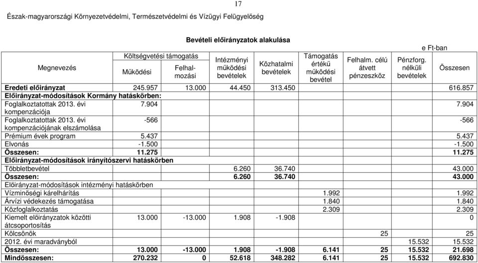 857 Előirányzat-módosítások Kormány hatáskörben: Foglalkoztatottak 2013. évi 7.904 7.904 kompenzációja Foglalkoztatottak 2013. évi -566-566 kompenzációjának elszámolása Prémium évek program 5.437 5.