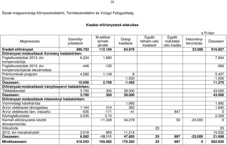 857 Előirányzat módosítások Kormány hatáskörben: Foglalkoztatottak 2013. évi 6.224 1.680 7.904 kompenzációja Foglalkoztatottak 2013.