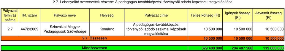 képzések megvalósítása 2.7.