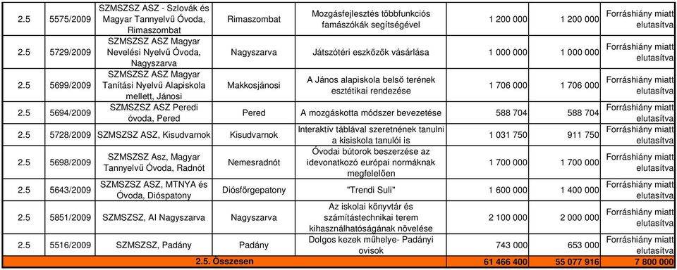 Peredi óvoda, Pered Rimaszombat Mozgásfejlesztés többfunkciós famászókák segítségével 1 200 000 1 200 000 Nagyszarva Játszótéri eszközök vásárlása 1 000 000 1 000 000 Makkosjánosi A János alapiskola