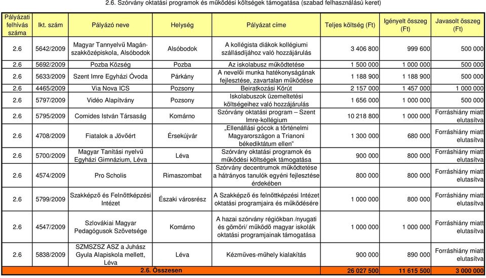 6 5692/2009 Pozba Község Pozba Az iskolabusz mőködtetése 1 500 000 1 000 000 500 000 2.