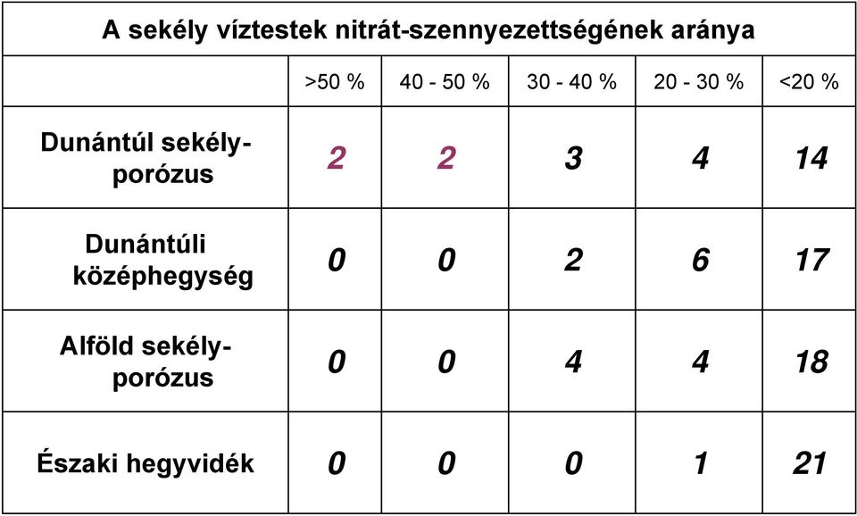 sekélyporózus 2 2 3 4 14 Dunántúli középhegység