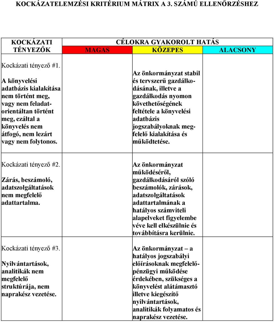 CÉLOKRA GYAKOROLT HATÁS MAGAS KÖZEPES ALACSONY Az önkormányzat stabil és tervszerű gazdálkodásának, illetve a gazdálkodás nyomon követhetőségének feltétele a könyvelési adatbázis jogszabályoknak