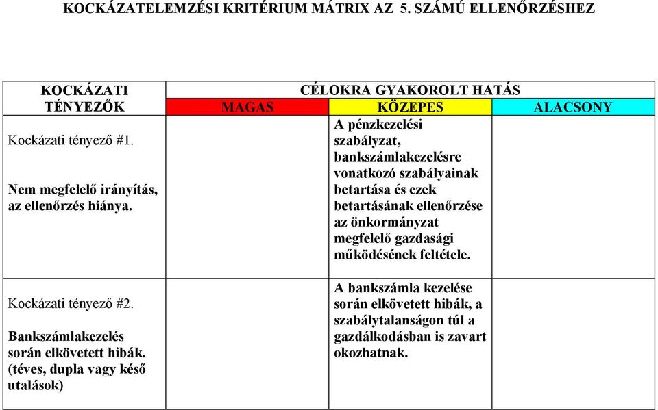 (téves, dupla vagy késő utalások) CÉLOKRA GYAKOROLT HATÁS MAGAS KÖZEPES ALACSONY A pénzkezelési szabályzat, bankszámlakezelésre vonatkozó