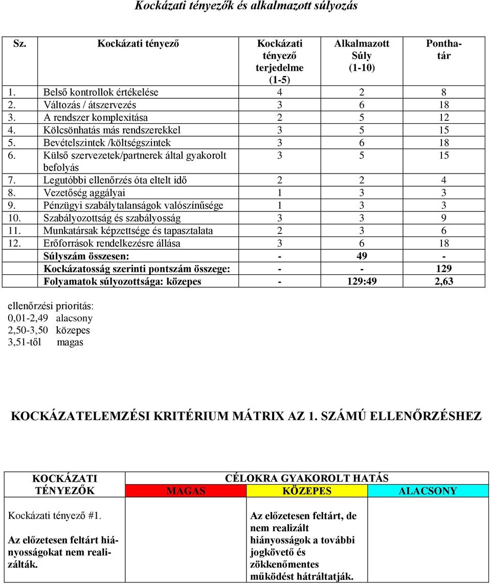 Külső szervezetek/partnerek által gyakorolt 3 5 15 befolyás 7. Legutóbbi ellenőrzés óta eltelt idő 2 2 4 8. Vezetőség aggályai 1 3 3 9. Pénzügyi szabálytalanságok valószínűsége 1 3 3 10.