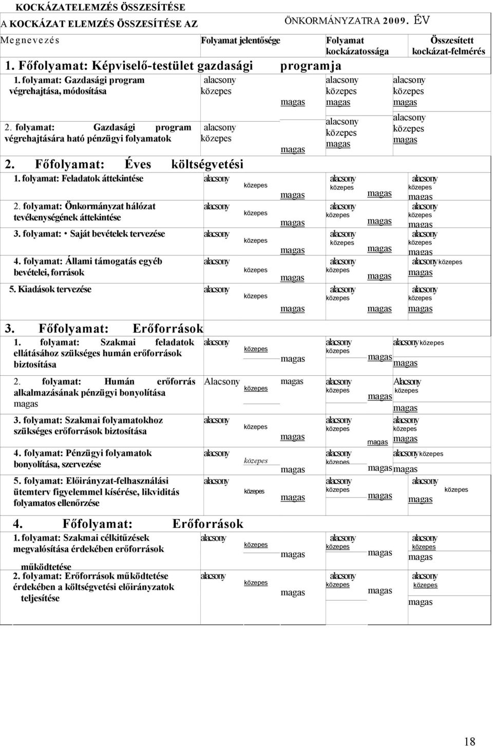 Fıfolyamat: Éves költségvetési tervezés 1. folyamat: Feladatok áttekintése 2. folyamat: Önkormányzat hálózat tevékenységének áttekintése 3. folyamat: Saját bevételek tervezése 4.