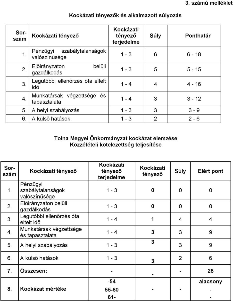 Ponthatár 1-3 6 6-18 1-3 5 5-15 1-4 4 4-16 1-4 3 3-12 5. A helyi szabályozás 1-3 3 3-9 6.