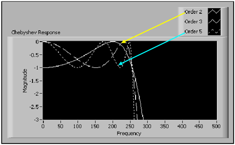 Csebisev-szűrők Aluláteresztő Csebisev-szűrő amplitúdó-frekvencia függvénye A Csebisev szűrőknek a következő jellemzőik vannak: Minimális csúcshiba az átviteli sávban Egyenletes ingadozású amplitúdó