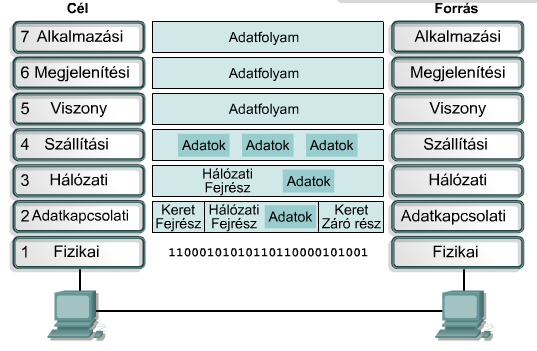 A forgalomirányítás áttekintése Az OSI modell harmadik rétegéhez tartozó funkció Hierarchikus séma, egyedi címek csoportos kezeléséhez Címek csoportjának kezelése egy egységben történik, amíg nincs