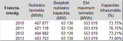 Az időjárásfüggő technológiák elterjedésének hatása az alaperőművek kihasználtságára c A francia atomerőművek kihasználtsága 2011 óta csökken