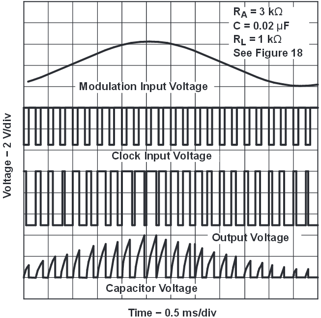 3. ábra: 555-el megvalósított PWM kapcsolás jelalakjai IC: NE555 (U t = +9V) R A =2,2kΩ C=5nF *Az órajel bemenet meghajtáskor érdemes a függvénygenerátor TTL kimenetét alkalmazni.