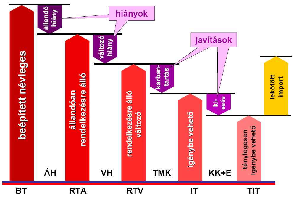 A következőkben az erőművek esetében a bruttó értékeket (BT) használjuk, az importnál a bruttó és a nettó teljesítmény azonos érték.