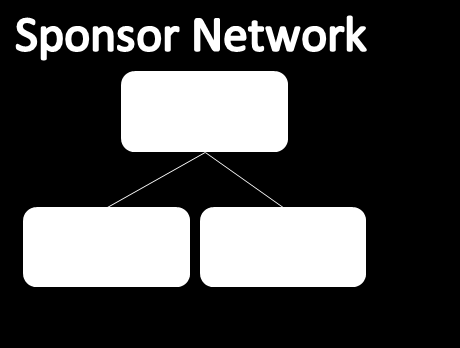 B-t U helyezte A alá. 5. Mit jelent a szponzori hálózat és fejlődési hálózat? A szponzori hálózat a ok számításának (kivéve Fejlődési!) és a szintlépésnek az alapja.