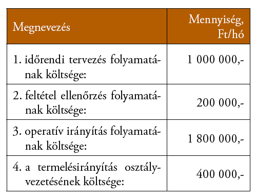 3. Határozzuk meg a részfolyamatok (költségokozók) számát Megnevezés Mennyiség, db 4. Határozzuk meg a részfolyamatok végrehajtásának időszaki költségeit Megnevezés Mennyiség, Ft/hó 5.