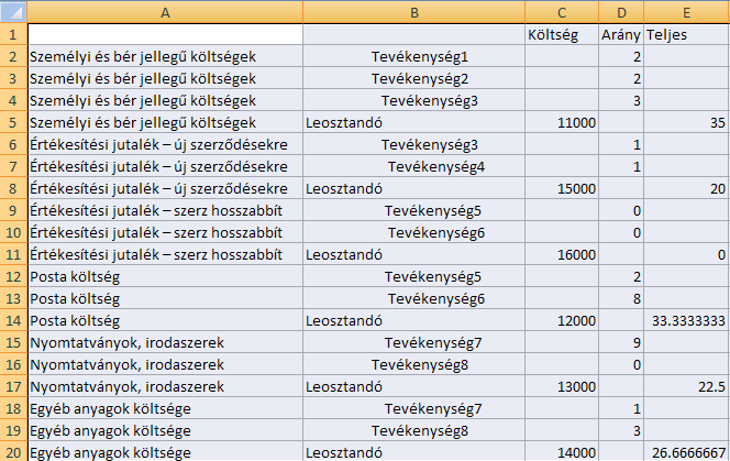 Profitability and Cost Management Adatok előkzíte