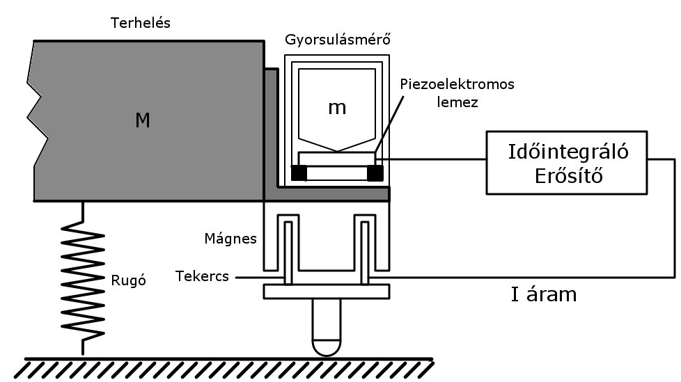 AFM: AZ ASZTAL MOZGATÁSA Piezoelektromos elvű mozgatás. Piezoelektromos kristály (lítium-nióbát, LiNbO3, bárium-titanát BaTiO3).