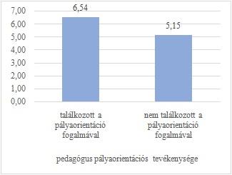 22. ÁBRA: A MEGKÉRDEZETTEK ÁLTAL JELÖLT PÁLYAORIENTÁCIÓS TEVÉKENYSÉG-TÍPUSOK SZÁMÁNAK ÁTLAGA A MEGKÉRDEZETT TANÁROK FELKÉSZÜLTSÉGÉNEK FÜGGVÉNYÉBEN A kérdőív első egységében a vizsgálatban részt vevő