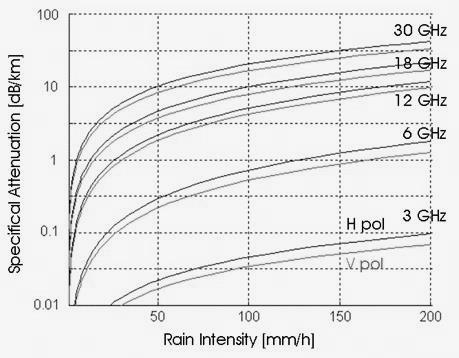 A csapadék csillapítása Eső csillapítása függ: frekvenciától esőintenzitástól [mm/h] esőcseppek átmérőjétől okai: abszorpció szóródás polarizáció elfordulás 10 GHz felett, főleg a fent említett
