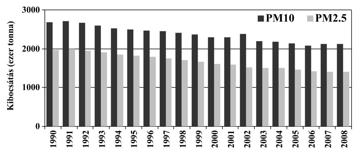 Szálló por mérete 2 nm-től 100 μm-ig TSPM (teljes szálló por), PM10 (10 μm-nél kisebb porrészecskék) és a PM2.5 (2.