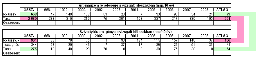 Alvíz (mbf) 99,00 98,00 97,00 96,00 95,00 94,00 Szivattyúzási igény (nyáron) Gravitációs üzem (télen, ill.