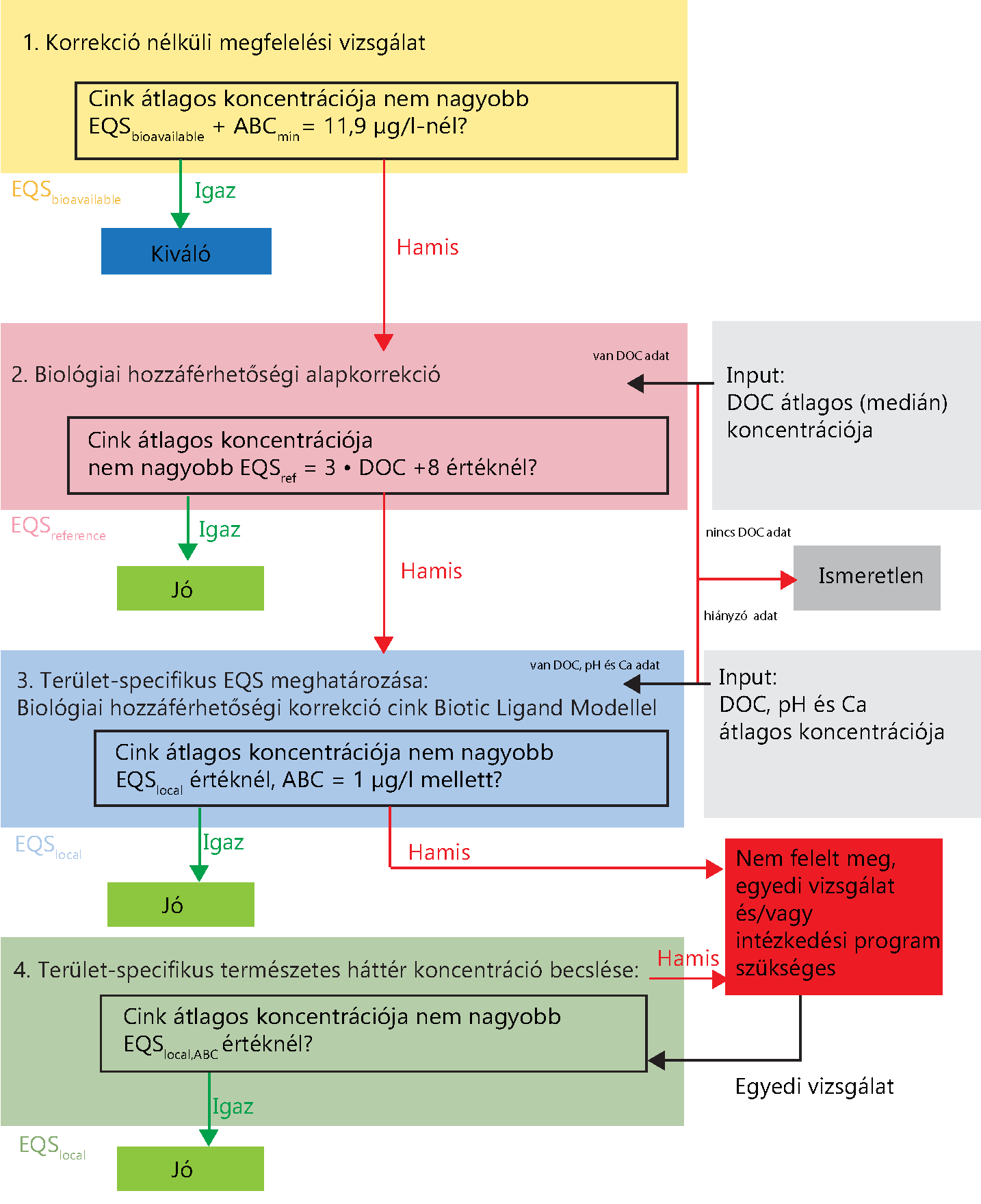 M3.5. ábra Felszíni víz állapotértékelésének módszertana a Cink és vegyületei komponens alapján A fenti ábrák szerint négy lépésben határozhatjuk meg egy víztest állapotát (a réz és a cink