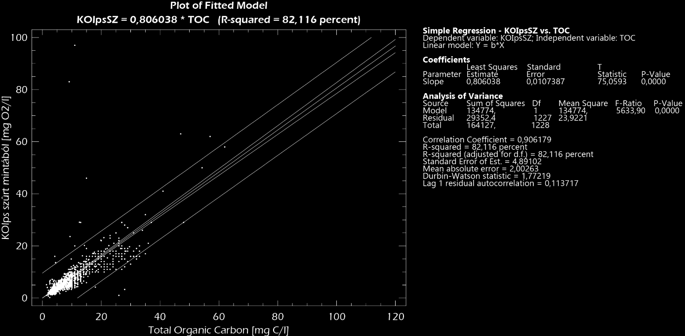 M6.7. ábra Magyarországon mért szűrt KOI ps mennyisége a mért TOC függvényében, ahol mindkét paraméter mérése megtörtént egyazon mintából A szakasz elején leírt feltételezés alapján tehát: DOC szűrt