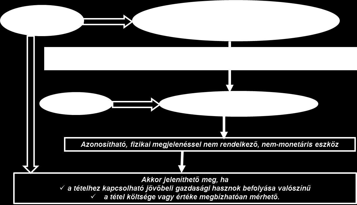 átértékelés időpontjában érvényes valós értéket kell alkalmazni, csökkentve bármely későbbi halmozott amortizációval és bármely későbbi halmozott értékvesztés miatti veszteséggel.