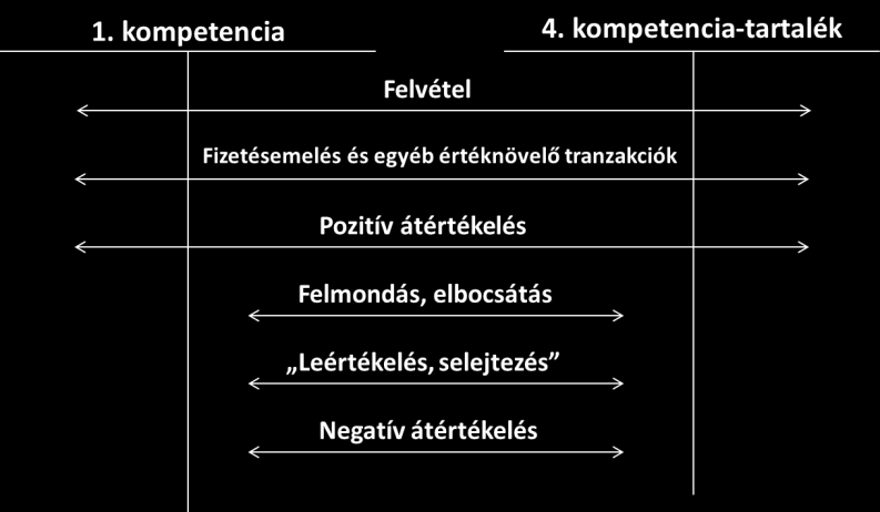 2. ábra Kompetenciaszámlák Forrás: Laáb (2010, 65.o.).