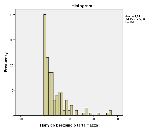 Az utóbbi csoportban (a nem kötelezően megjelenítendő 154 tétel) az átlag 4,14, a szórás 5,36, a medián pedig 2 (13. ábra).