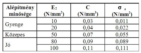 6. ÖSSZEFOGLALÁS - KÖVETKEZTETÉSEK A vizsgálat után kapott eredmények alapján összehasonlítottam a gumilemezek C értékeit egy folyóvágány felsőágyazatának ágyazási tényezőivel. Egy, a MÁVÉPCELL Kft.