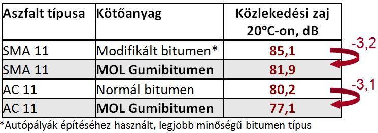 Kisebb közlekedési zaj Zajcsökkenés