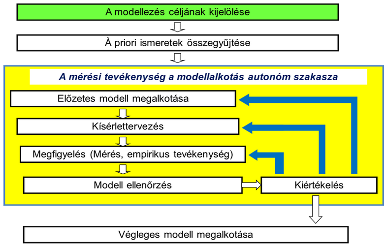 Modellezés