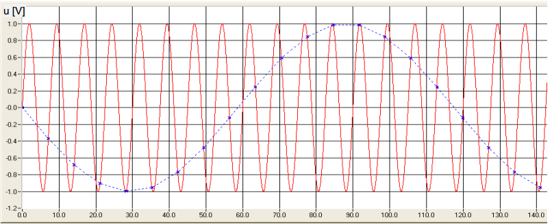 Frekvencia analízis - Aliasing A mintavételi frekvencia csökkentésével növekszik az un.